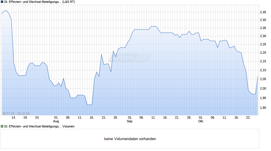 Deutsche Effecten- und Wechsel-Beteiligungsgesellschaft Chart