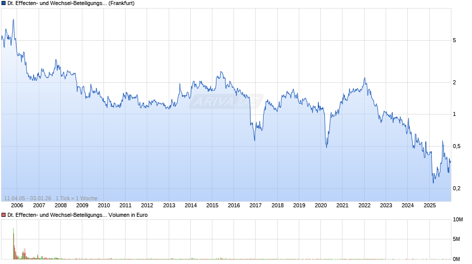 Deutsche Effecten- und Wechsel-Beteiligungsgesellschaft Chart