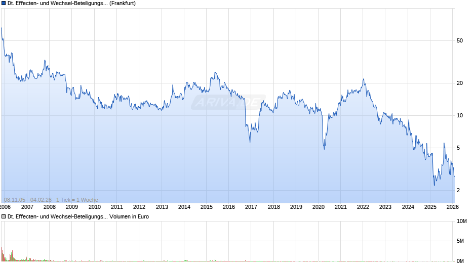 Deutsche Effecten- und Wechsel-Beteiligungsgesellschaft Chart