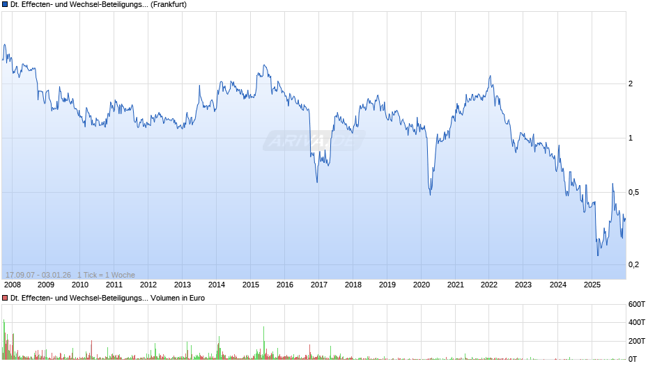 Deutsche Effecten- und Wechsel-Beteiligungsgesellschaft Chart