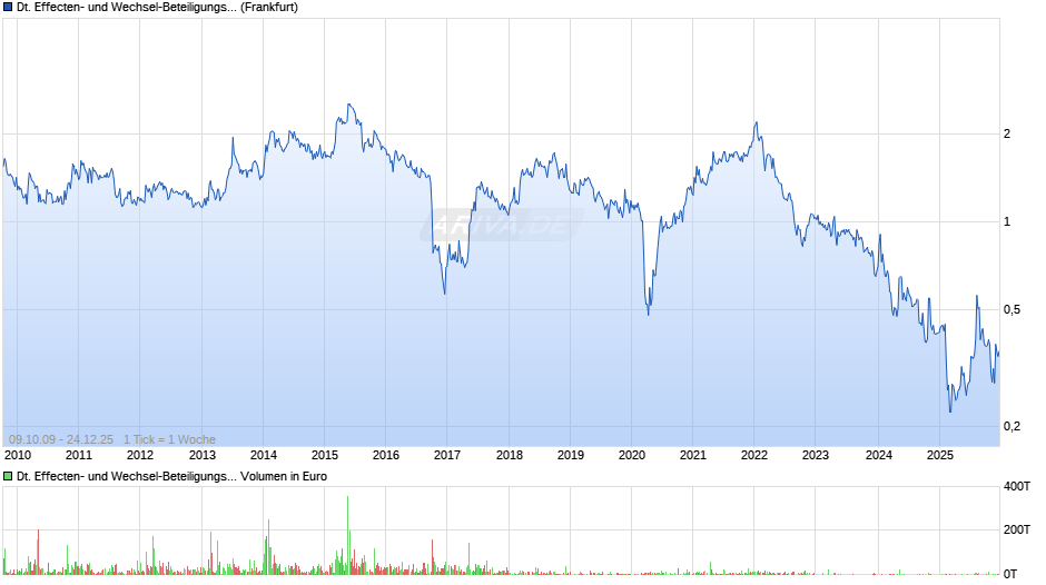Deutsche Effecten- und Wechsel-Beteiligungsgesellschaft Chart