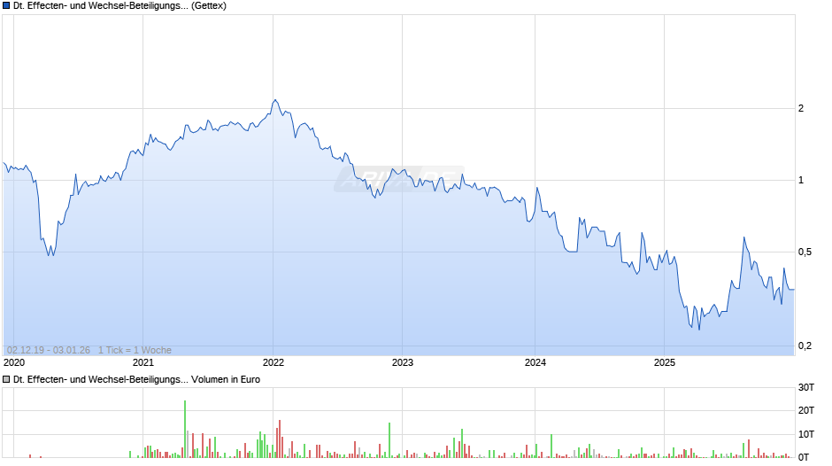 Deutsche Effecten- und Wechsel-Beteiligungsgesellschaft Chart