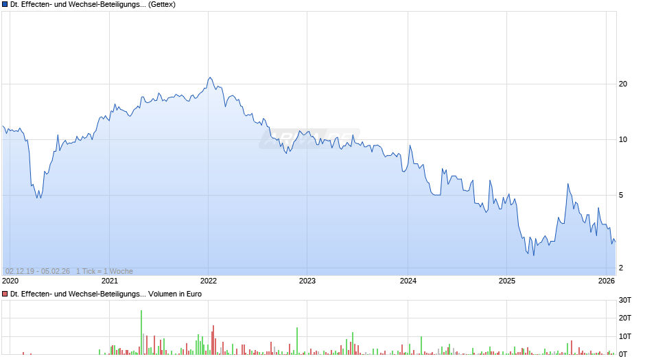 Deutsche Effecten- und Wechsel-Beteiligungsgesellschaft Chart