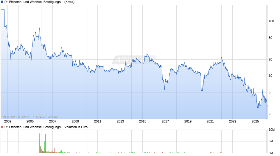 Deutsche Effecten- und Wechsel-Beteiligungsgesellschaft Chart
