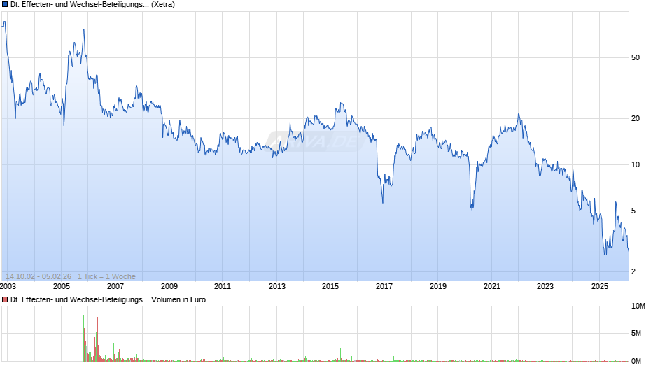 Deutsche Effecten- und Wechsel-Beteiligungsgesellschaft Chart