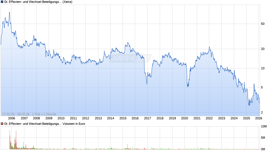 Deutsche Effecten- und Wechsel-Beteiligungsgesellschaft Chart