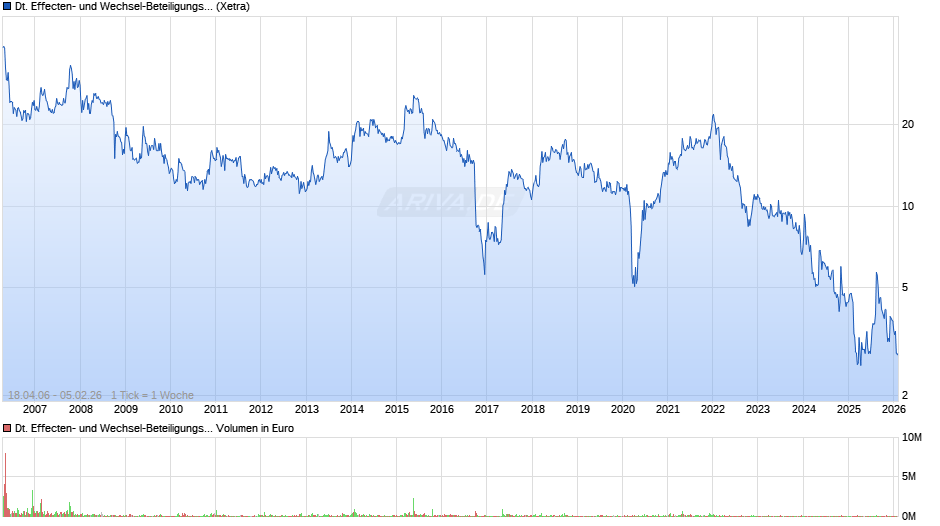 Deutsche Effecten- und Wechsel-Beteiligungsgesellschaft Chart