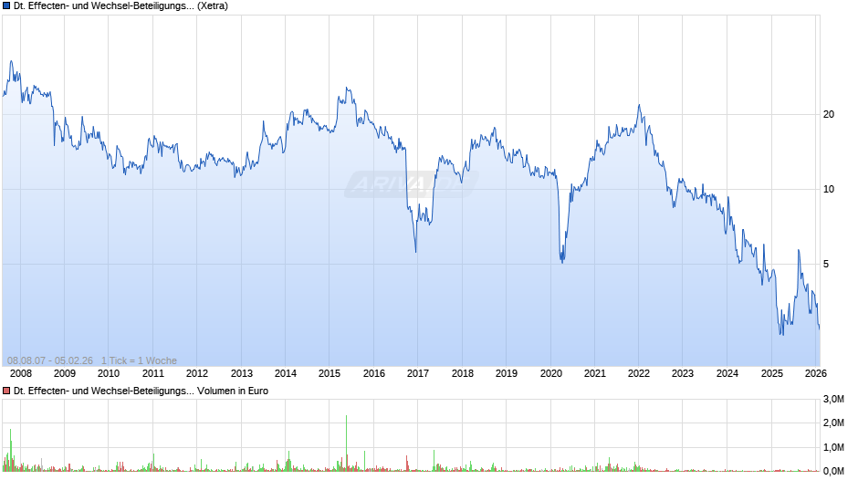 Deutsche Effecten- und Wechsel-Beteiligungsgesellschaft Chart