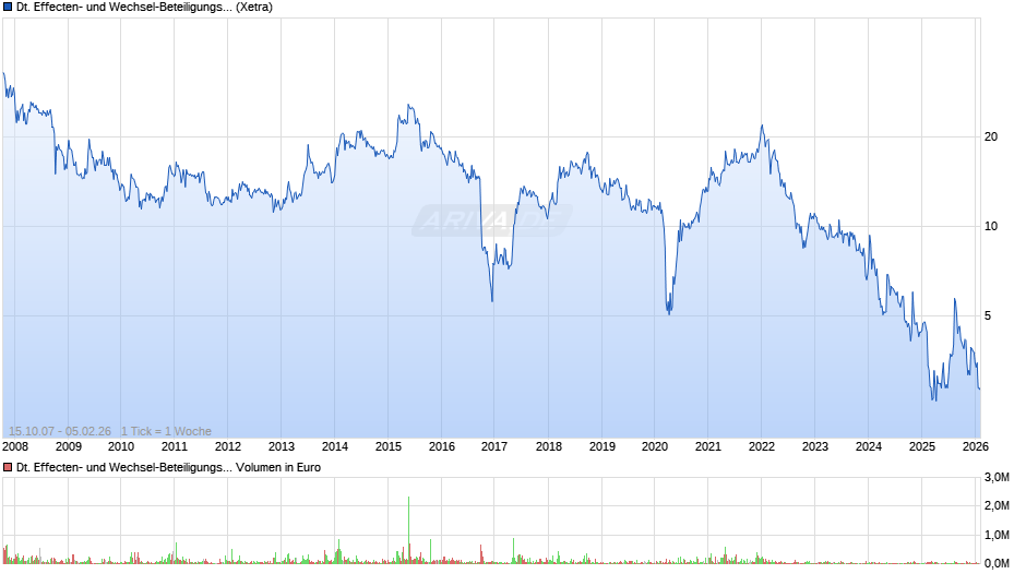 Deutsche Effecten- und Wechsel-Beteiligungsgesellschaft Chart