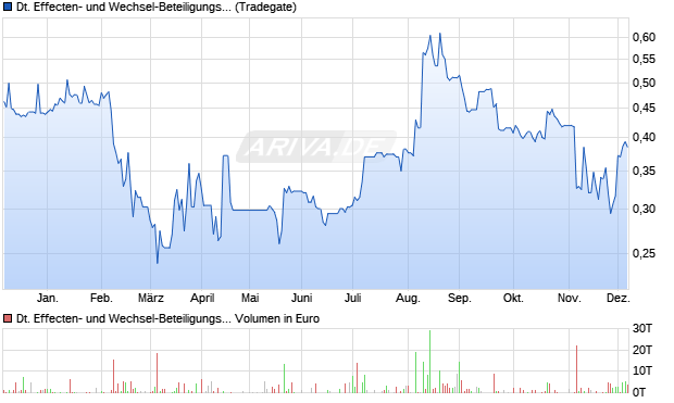 Deutsche Effecten- und Wechsel-Beteiligungsgesellschaft Aktie Chart