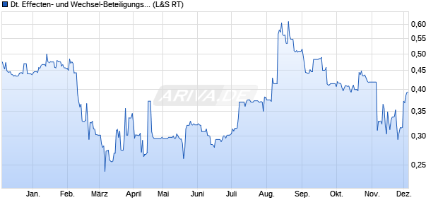 Deutsche Effecten- und Wechsel-Beteiligungsgesellschaft Aktie Chart