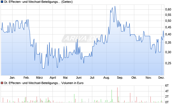 Deutsche Effecten- und Wechsel-Beteiligungsgesellschaft Aktie Chart