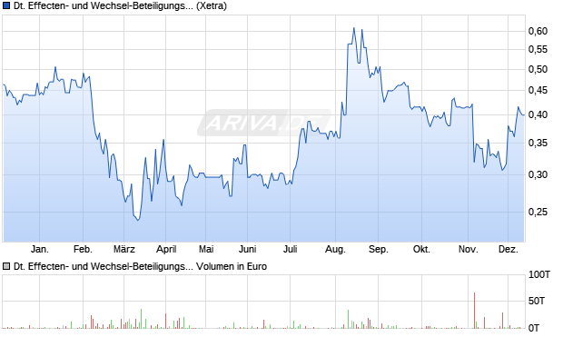 Deutsche Effecten- und Wechsel-Beteiligungsgesellschaft Aktie Chart