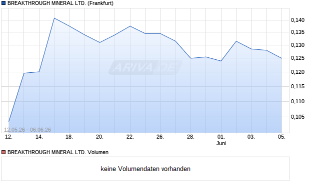 BREAKTHROUGH MINERAL Aktie Chart