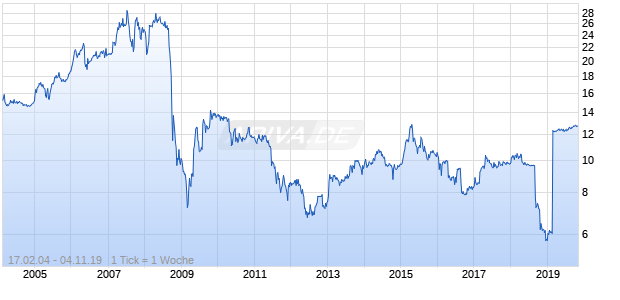 Kas Bank Chart