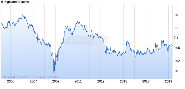 Highlands Pacific Chart