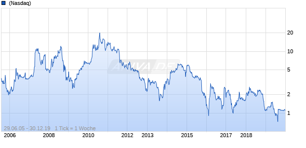 Industrial Service America Chart