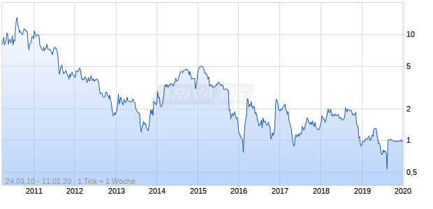Industrial Service America Chart