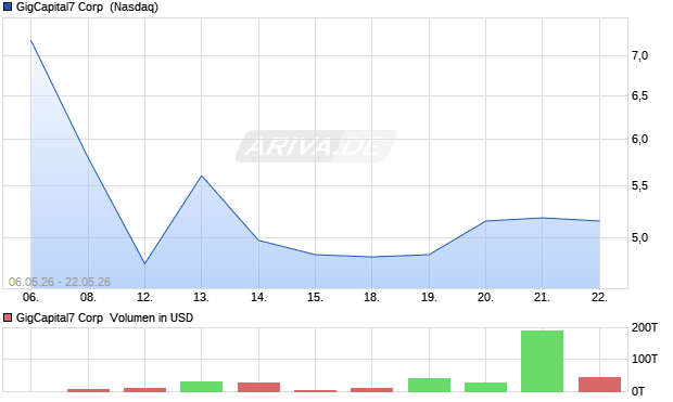 GigCapital7 Aktie Chart