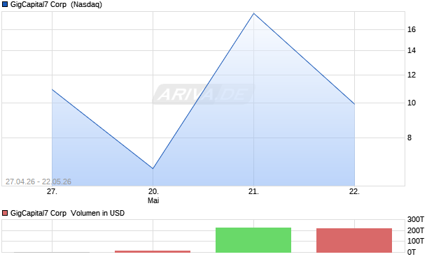 GigCapital7 Aktie Chart