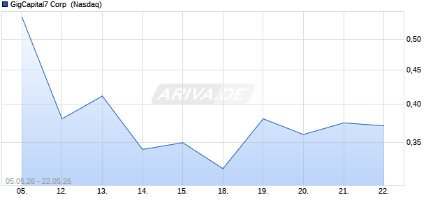 GigCapital7 Aktie Chart