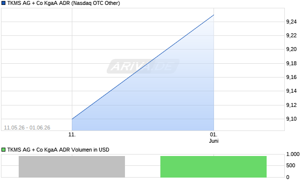TKMS AG + Co Aktie (ADR) Chart