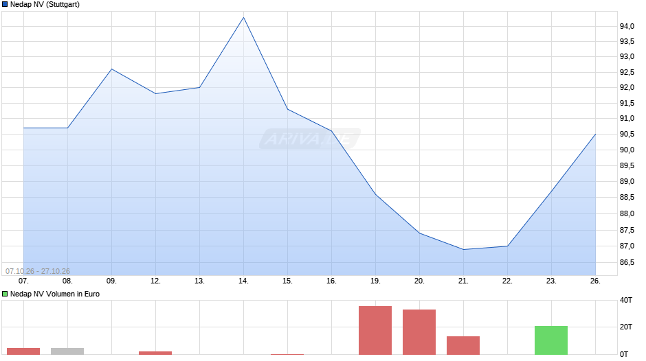 Nedap Chart