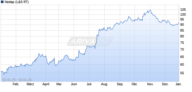 Nedap Aktie Chart
