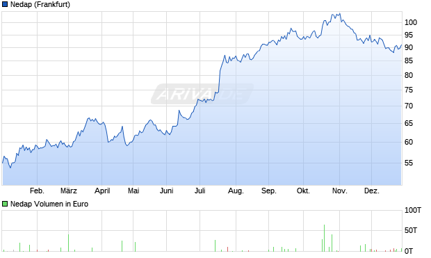 Nedap Aktie Chart