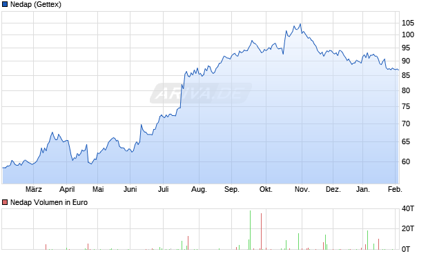 Nedap Aktie Chart