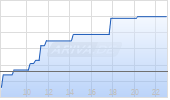 Nedap NV Chart
