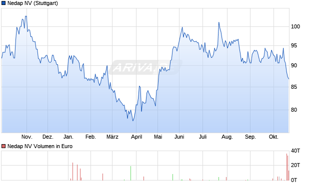 Nedap Aktie Chart