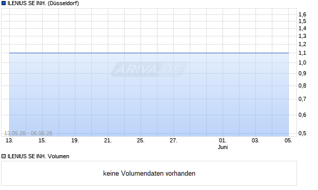 ILENIUS SE INH. Aktie Chart