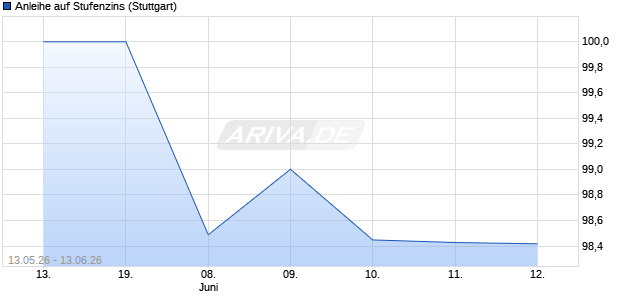 Anleihe auf Stufenzins (WKN LB637U, ISIN DE000LB637U2) Chart