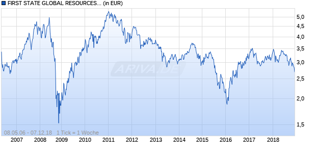 FIRST STATE GLOBAL RESOURCES FUND Chart