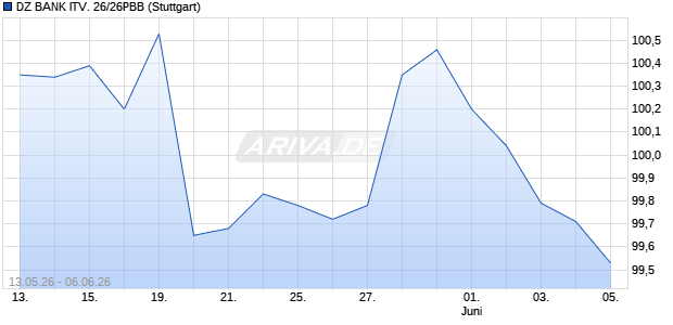 DZ BANK ITV. 26/26PBB Aktie Chart