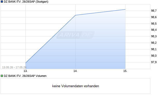 DZ BANK ITV. 26/26SAP Aktie Chart