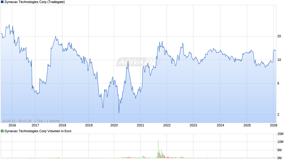 Dynavax Technologies Chart