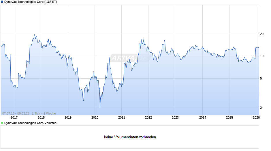 Dynavax Technologies Chart