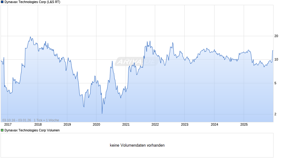 Dynavax Technologies Chart
