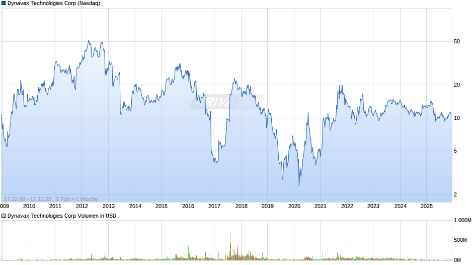 Dynavax Technologies Chart
