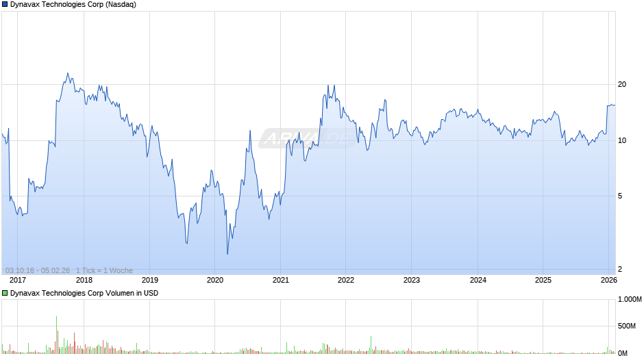 Dynavax Technologies Chart
