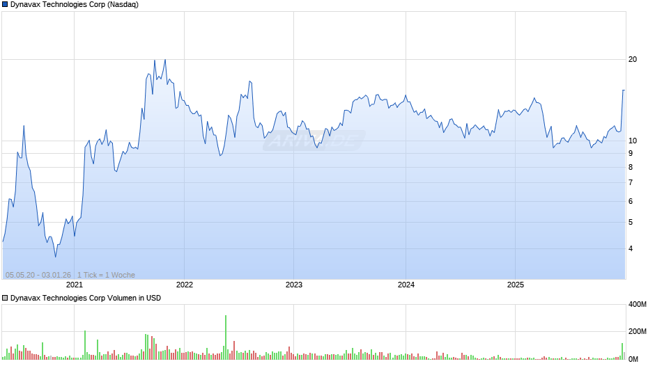 Dynavax Technologies Chart