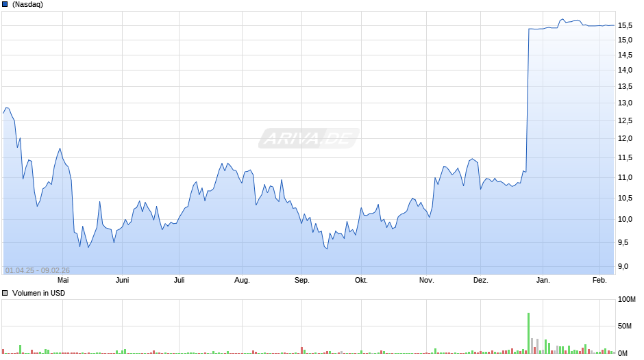 Dynavax Technologies Chart