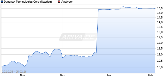 Dynavax Technologies Corp Aktie