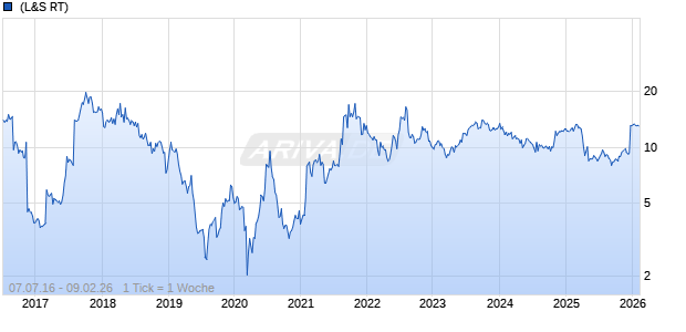 Dynavax Technologies Corp Chart