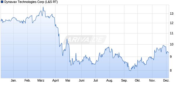 Dynavax Technologies Aktie Chart