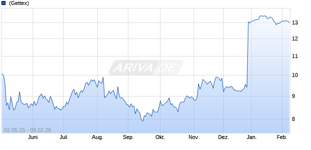 Dynavax Technologies Aktie Chart
