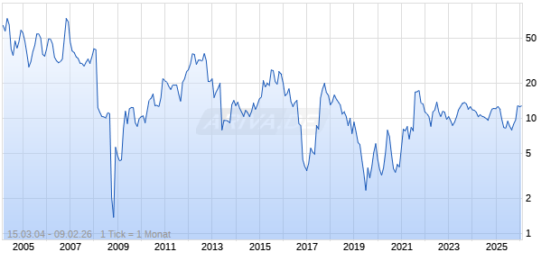 Dynavax Technologies Corp Chart