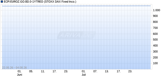 ECPI EUROZ.GO.BD.0-1YTREO Chart